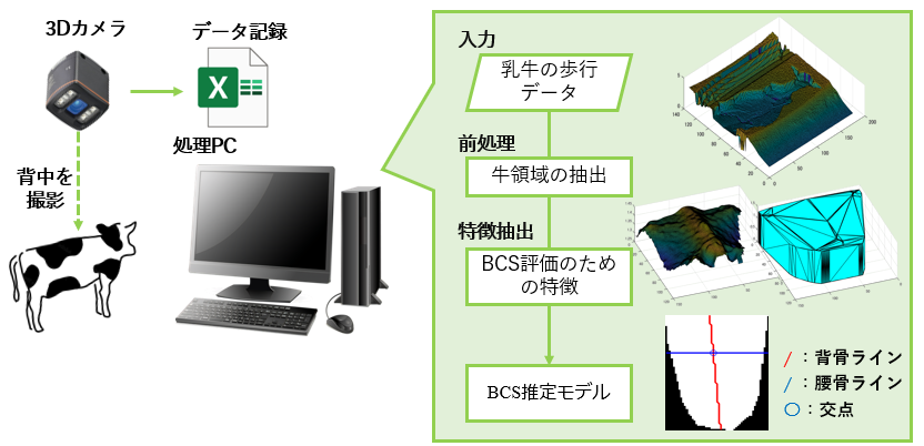 Method