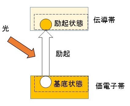 励起