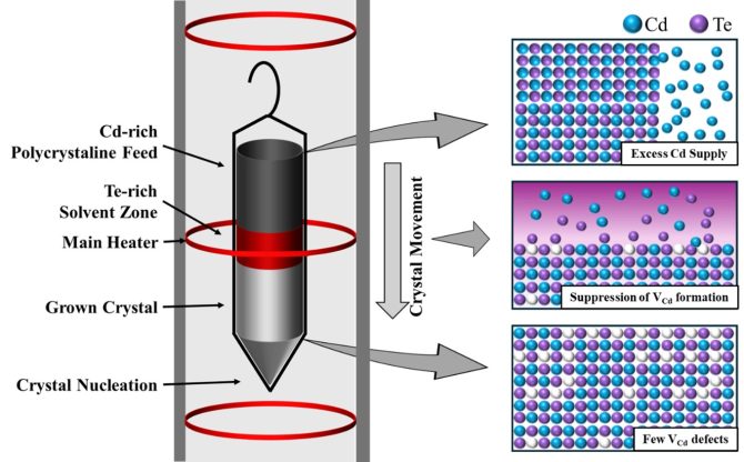研究論文　永岡が研究指導している宮崎大学　吉野研究室M2都留君の研究がJapanese Journal of Applied Physicsに掲載されました。甲南大学 野瀬研究室との共同研究です。永岡は責任著者の一人です。Te溶媒THM法によるCdTe単結晶成長において、原料のCd/Te組成比を制御することで、結晶中の点欠陥を制御できることを明らかにしました。本研究は、高品質CdTe結晶の作製と高性能放射線検出器の実現に向けた新たな材料設計指針を示しています。